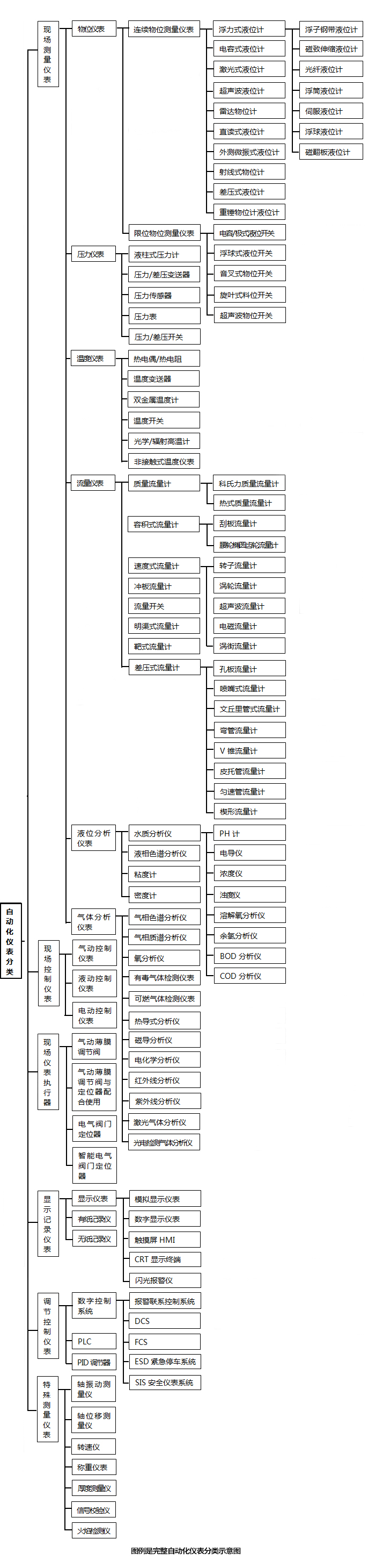 一张图看懂自动化仪表种类 一张图看懂自动化仪表种类