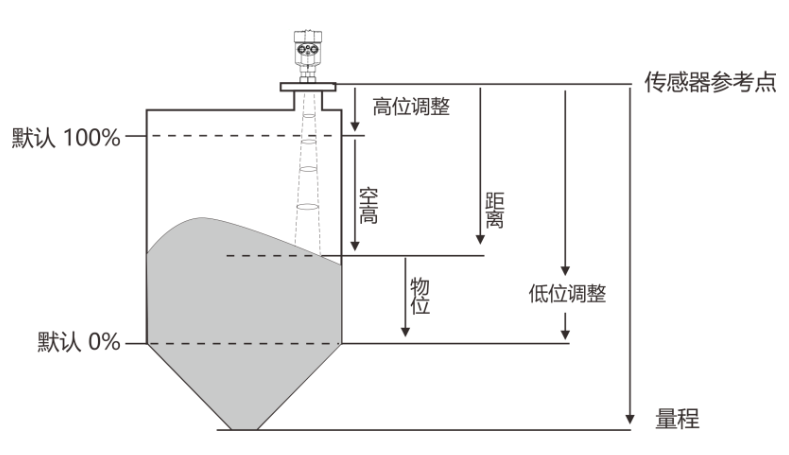 六个雷达物位计专用术语解释 六个雷达物位计专用术语解释